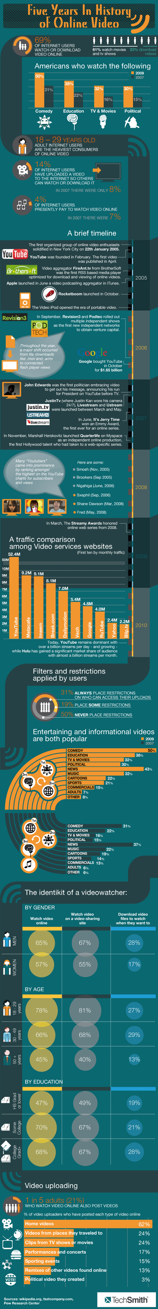 History of Online Video Infographic