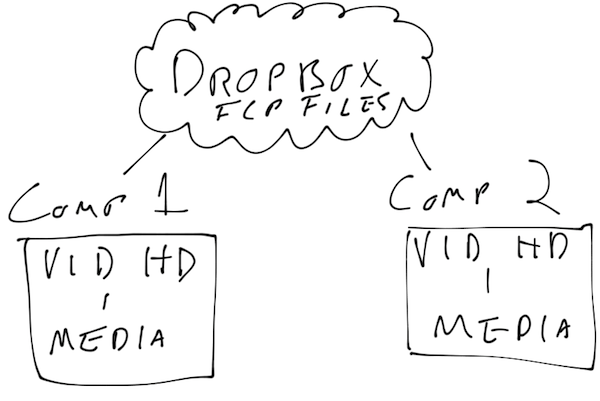 Dropbox and Post-Production Hacks 2