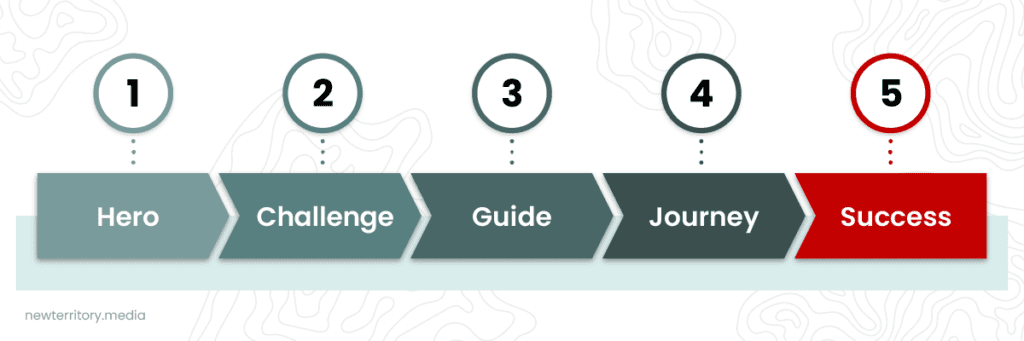 5 stage graphic of the customer journey